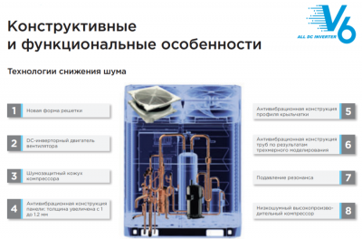 Китай Наружный блок VRF системы Midea MV6-i280WV2GN1